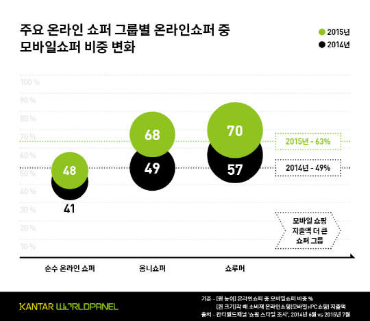 ※(기준)원높이=온라인쇼퍼 중 모바일 비중, 원 크기=소비재 온라인 쇼핑 지출액(모바일+PC)  표 제공=칸타월드 채널